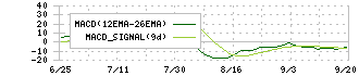 タスキホールディングス(166A)のMACDチャート