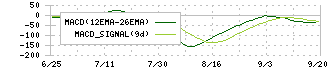 リョーサン菱洋ホールディングス(167A)のMACDチャート