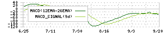 イタミアート(168A)のMACDチャート