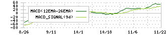 ハンモック(173A)のMACDチャート