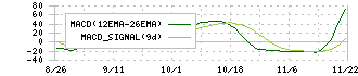 レジル(176A)のMACDチャート