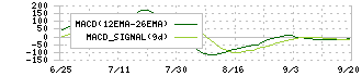 コージンバイオ(177A)のMACDチャート