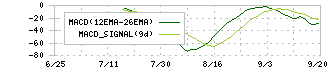 学びエイド(184A)のMACDチャート