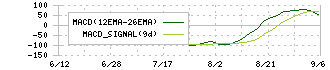アストロスケールホールディングス(186A)のMACD
