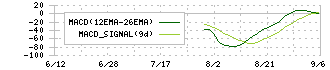 Ｄ＆Ｍカンパニー(189A)のMACDチャート