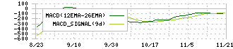 インテグループ(192A)のMACD