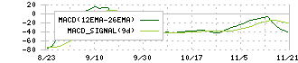 ライスカレー(195A)のMACDチャート