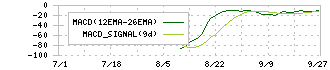 ＰｏｓｔＰｒｉｍｅ(198A)のMACD