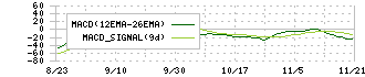 豆蔵デジタルホールディングス(202A)のMACD