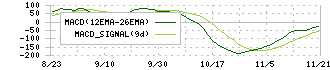 ロゴスホールディングス(205A)のMACD