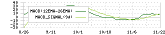 構造計画研究所ホールディングス(208A)のMACDチャート