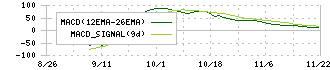 カドス・コーポレーション(211A)のMACD