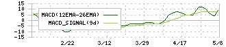 インタースペース(2122)のMACD