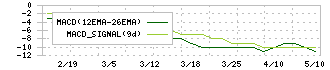 光ハイツ・ヴェラス(2137)のMACD