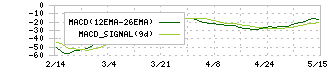 ケアネット(2150)のMACD