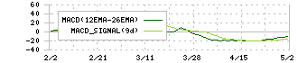 ＦＲＯＮＴＥＯ(2158)のMACD