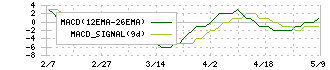 ソーバル(2186)のMACD