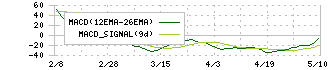 森永製菓(2201)のMACD