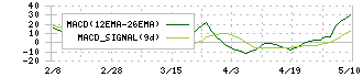中村屋(2204)のMACD