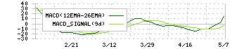 プリマハム(2281)のMACD