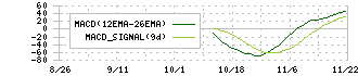 オプロ(228A)のMACDチャート
