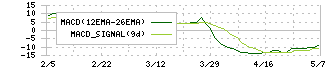 福留ハム(2291)のMACD