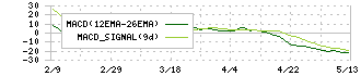 ドーン(2303)のMACD