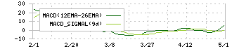ＣＳＳホールディングス(2304)のMACD