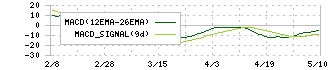 エプコ(2311)のMACD