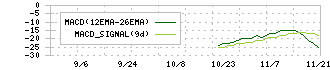 Ｃｒｏｓｓ　Ｅホールディングス(231A)のMACDチャート