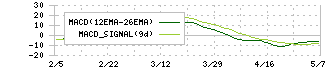 クシム(2345)のMACD