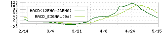 エヌアイデイ(2349)のMACD