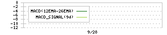 ＷＯＷ　ＷＯＲＬＤ(2352)のMACD