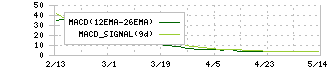 ベネフィット・ワン(2412)のMACD