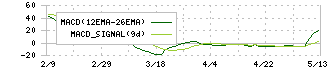 ヒューマンホールディングス(2415)のMACD