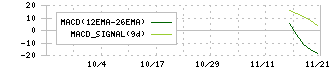 リプライオリティ(242A)のMACDチャート