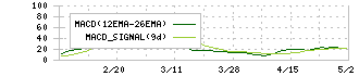 博報堂ＤＹホールディングス(2433)のMACD