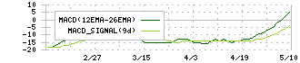Ｓｈｉｎｗａ　Ｗｉｓｅ　Ｈｏｌｄｉｎｇｓ(2437)のMACD