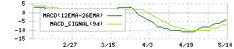 オールアバウト(2454)のMACD
