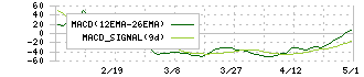 ヒビノ(2469)のMACD