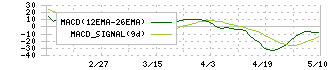 ＷＤＢホールディングス(2475)のMACD