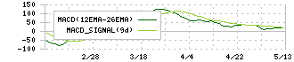 手間いらず(2477)のMACD