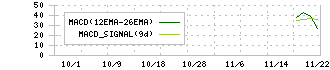 Ａｉロボティクス(247A)のMACDチャート