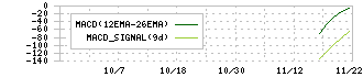 キッズスター(248A)のMACDチャート