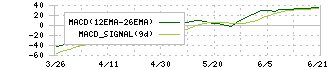 バリューコマース(2491)のMACD