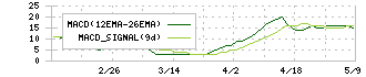 イーサポートリンク(2493)のMACD