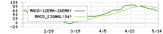 オリエンタルコンサルタンツホールディングス(2498)のMACD