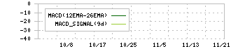 シマダヤ(250A)のMACDチャート