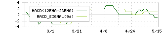 オエノンホールディングス(2533)のMACD