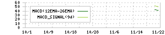 ＡＩフュージョンキャピタルグループ(254A)のMACDチャート